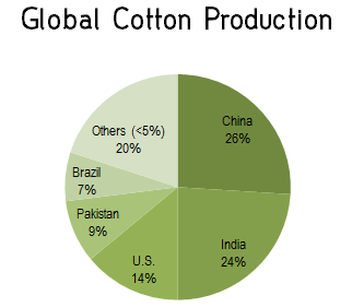 Corn, Cotton And Wheat Each Fall Over 20% - Are They Headed Lower ...