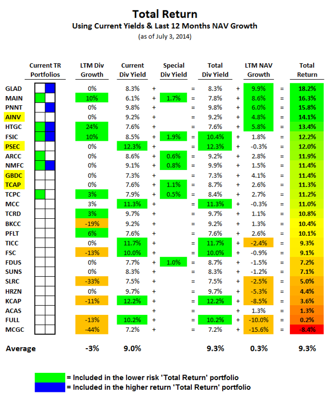 Total Return BDCs For Q3 2014: Part 1 | Seeking Alpha