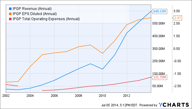 IPG Photonics: Value You Can See (NASDAQ:IPGP) | Seeking Alpha