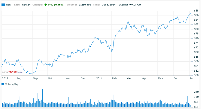 Disney Stock Hot After Frozen S Success Nyse Dis Seeking Alpha