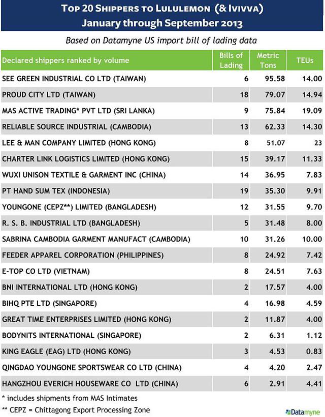 Top 20 Shippers to Lululemon