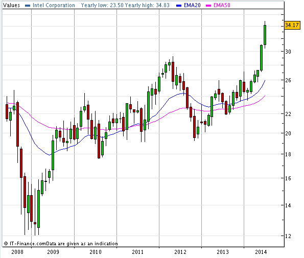 Briefly On Intel: Why I Sold My Shares (NASDAQ:INTC) | Seeking Alpha