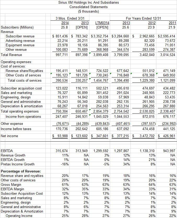 Sirius XM Is No Longer A Growth Stock (NASDAQ:SIRI) | Seeking Alpha