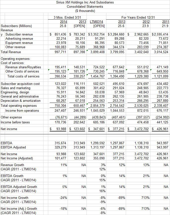 Sirius XM Is No Longer A Growth Stock (NASDAQ:SIRI) | Seeking Alpha