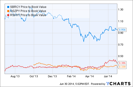 Sbrcy Stock Price