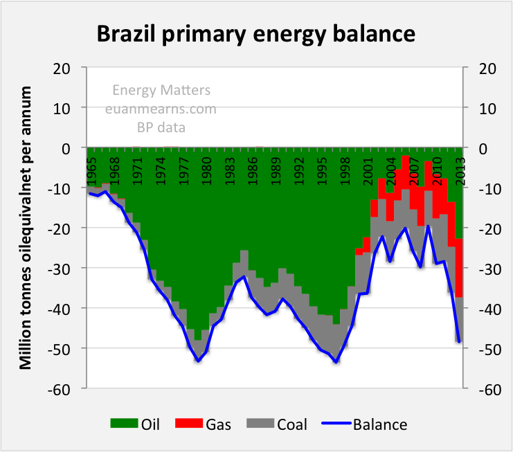 Brazil Samba Energy Seeking Alpha
