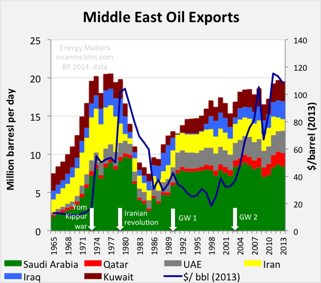 Oil Exports From The Middle East And The Price Of Oil Seeking Alpha