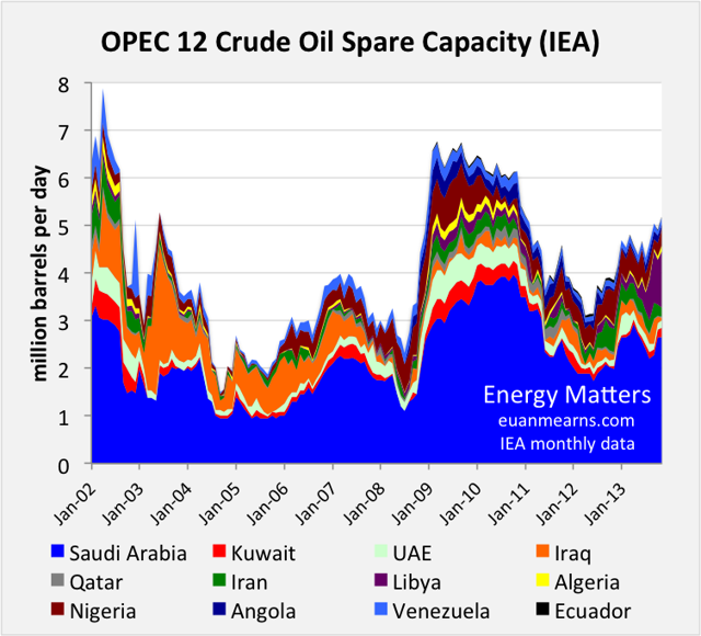 Oil Exports From The Middle East And The Price Of Oil