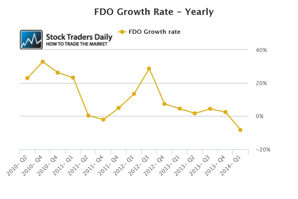 Year Over Year, Negative Growth For Dollar Stores (NYSEFDODEFUNCT