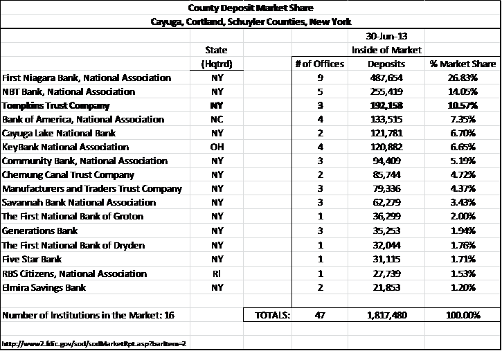 Tompkins Financial Corporation DoubleDigit Returns, TopNotch