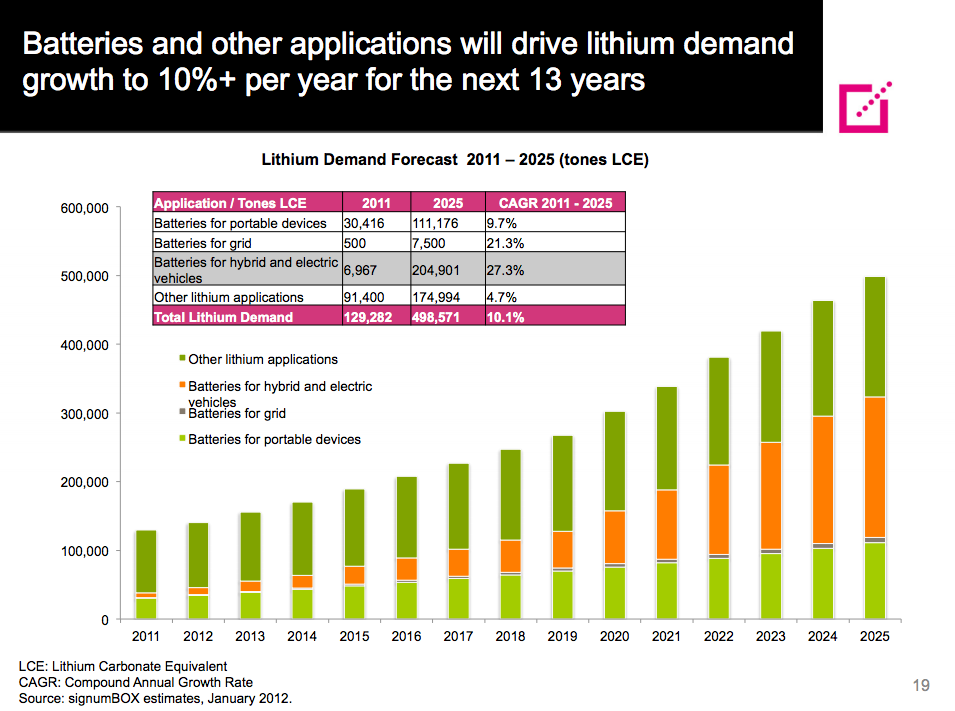 Asia Races To Lock Up Lithium Supply Ahead Of Major Battery RampUp