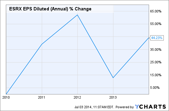 ESRX EPS Diluted (Annual) Chart
