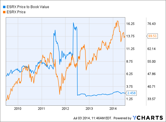 ESRX Price to Book Value Chart