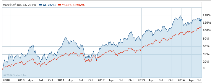 Is General Electric The Perfect Company? (NYSE:GE) | Seeking Alpha