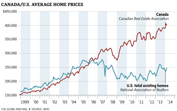 Canada S Housing Bubble Is Primed To Pop Nyse Ry Seeking Alpha