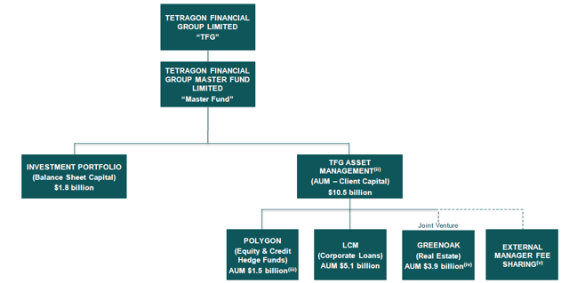 tetragon financial group