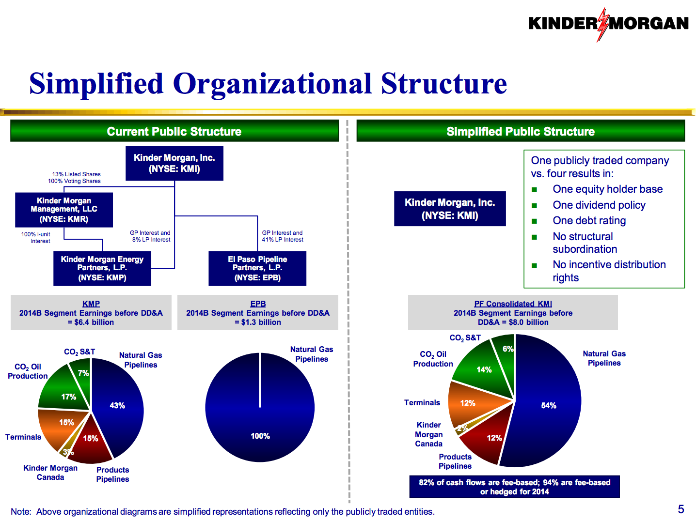 Kinder Morgan Organizational Chart