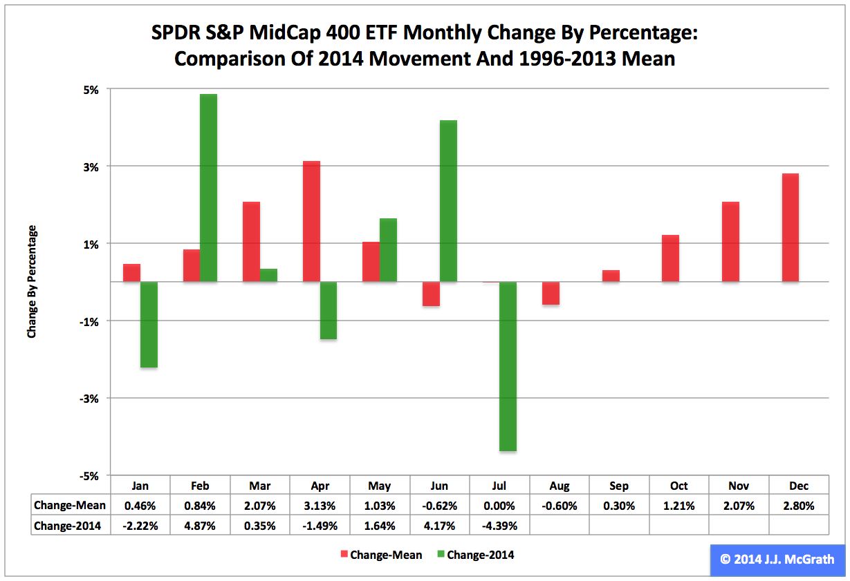 MDY JanuaryJuly 2014 Performance And Historical Seasonality (NYSEARCA