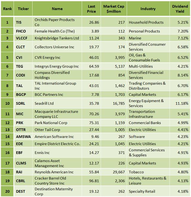 Best HighYielding Stocks According To Lynch Principles Orchids Paper