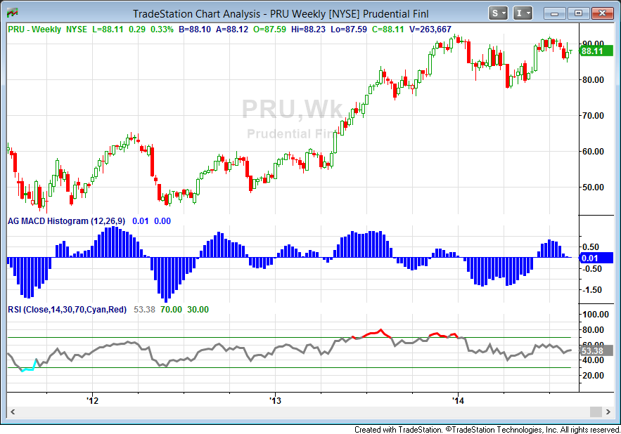 Prudential Financial: Buying Opportunity In A Dividend Growth Stock - Prudential Financial, Inc ...