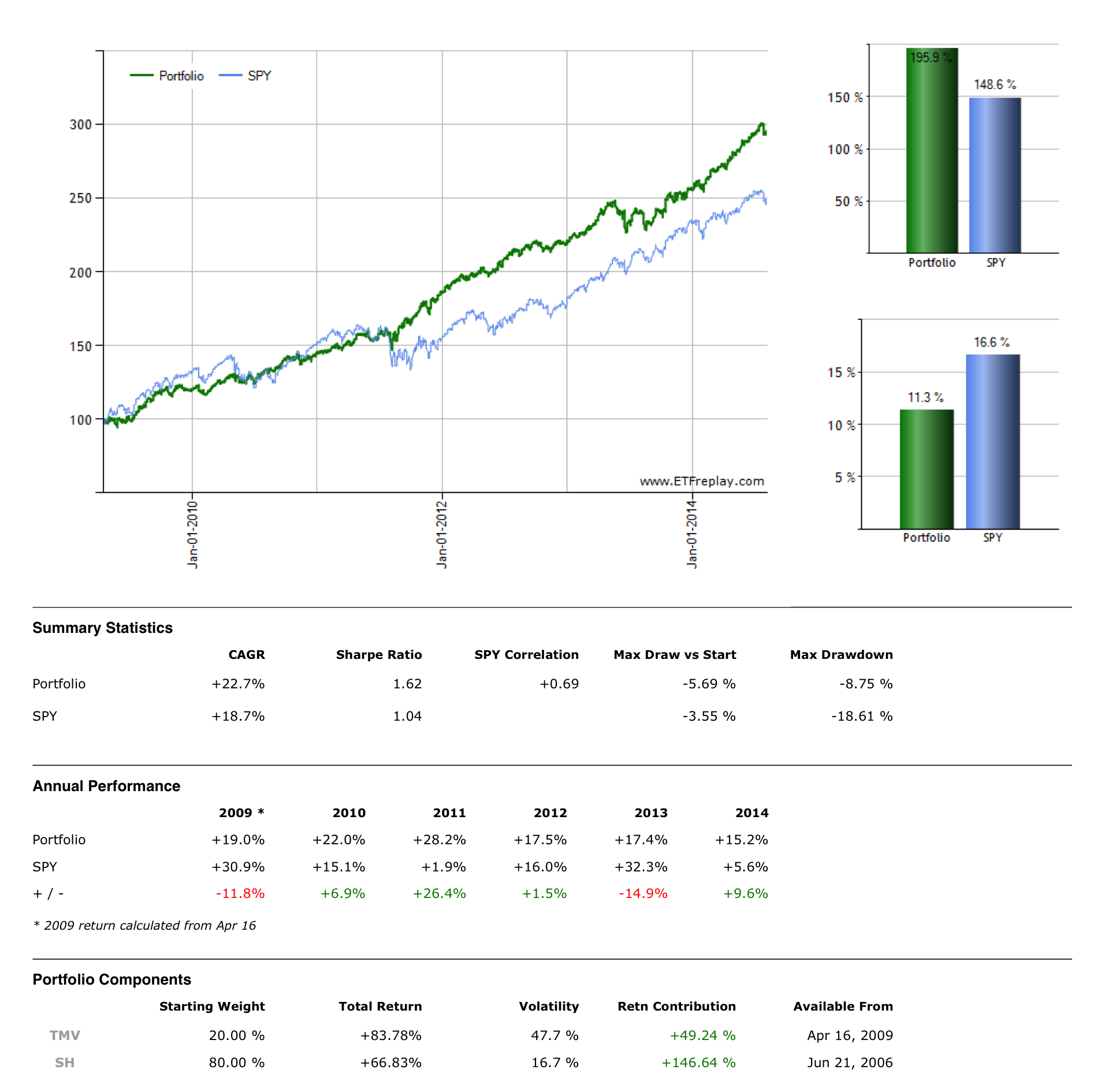 Simple Hedging Strategies Employing A Short TMV Position (NYSEARCATMV