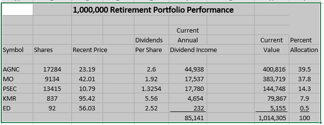 My High Dividend Yield Retirement Portfolio Delivers 8.8% Of Income For ...