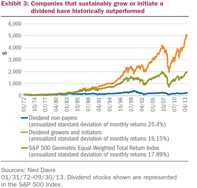 Image result for ned davis dividend stocks