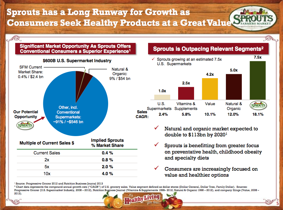 Sprouts Farmers Market: Is Now The Time To Buy? (NASDAQ:SFM) | Seeking ...