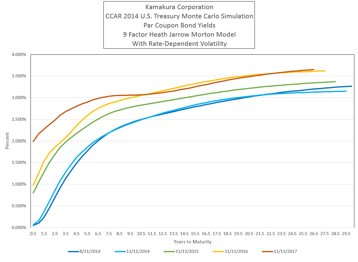 A 13 Quarter CCAR Stress Test Of The U.S. Treasury Yield Curve, August ...