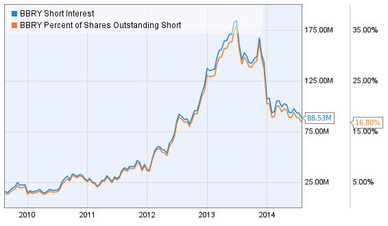 BlackBerry And Its Declining Short Interest (NYSE:BB) | Seeking Alpha