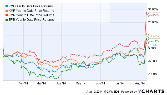 Kinder Morgan Merger: Where Are The Bears Now? (NYSE:KMI) | Seeking Alpha