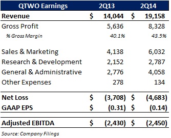 Update: Q2 Holdings' Second Quarter Earnings (nyse:qtwo) 