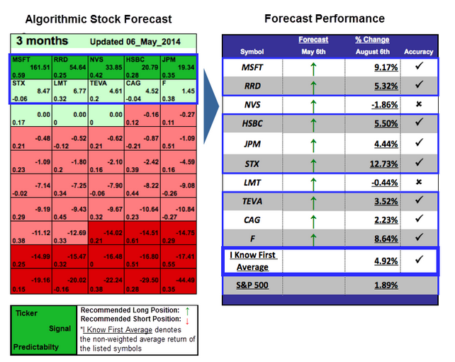 Ford Stock Forecast Based On A Predictive Algorithm (NYSEF) Seeking