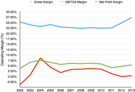 Margin Chart