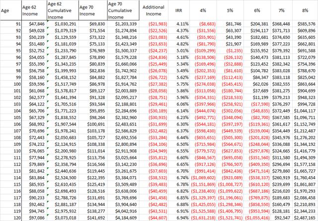 Social Security At 70: Always A Bad Idea | Seeking Alpha