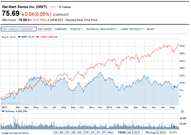 Why Wal-Mart Has Lagged The S&P 500 And Isn't Likely To Surpass It ...