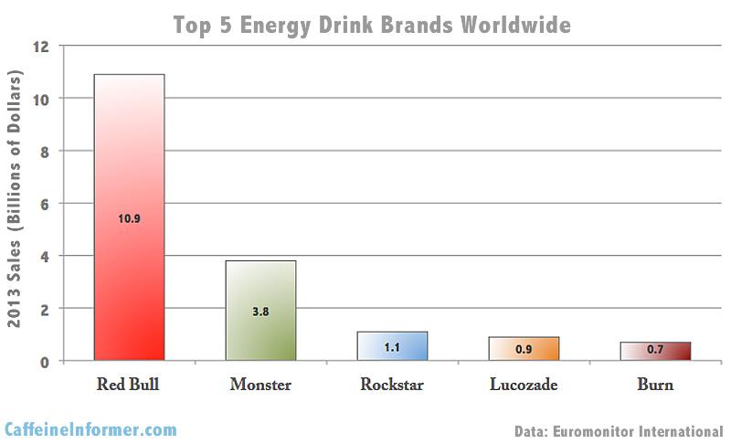 Energy Drink Comparison Chart