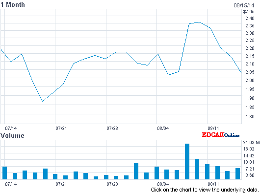 Molycorp Stock Chart