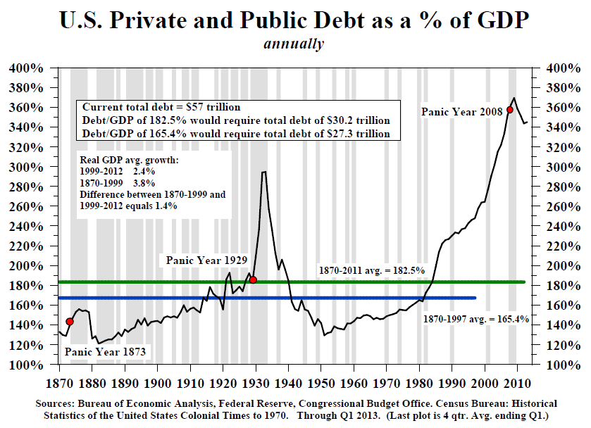 Public debt. Тотал долг США. Qe Размеры. Economic growth 1999.