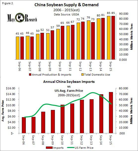 Soybean Prices Continue Downtrend Heading Into Record Harvest (NYSEARCA