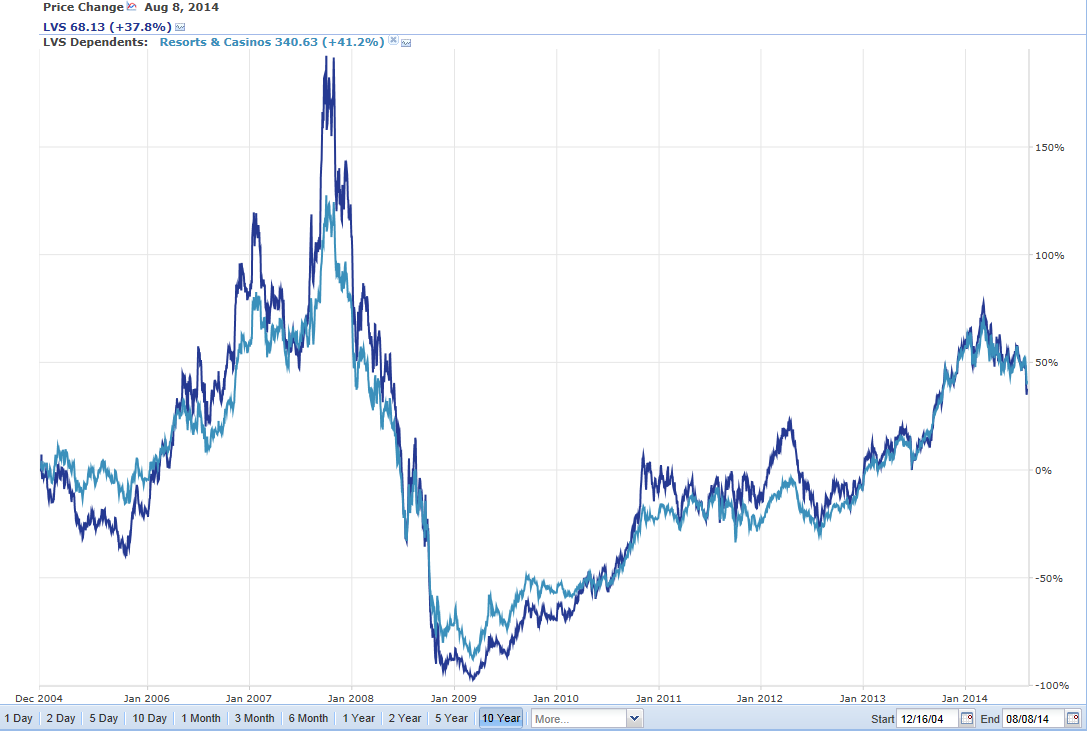 Las Vegas Sands Presenting A Buying Opportunity (NYSELVS) Seeking Alpha