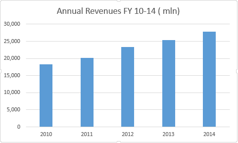 adidas 2015 total revenue
