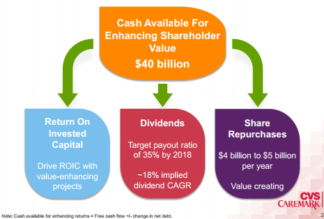 CVS - A Must Buy For Dividend Seeking Investors (NYSE:CVS) | Seeking Alpha