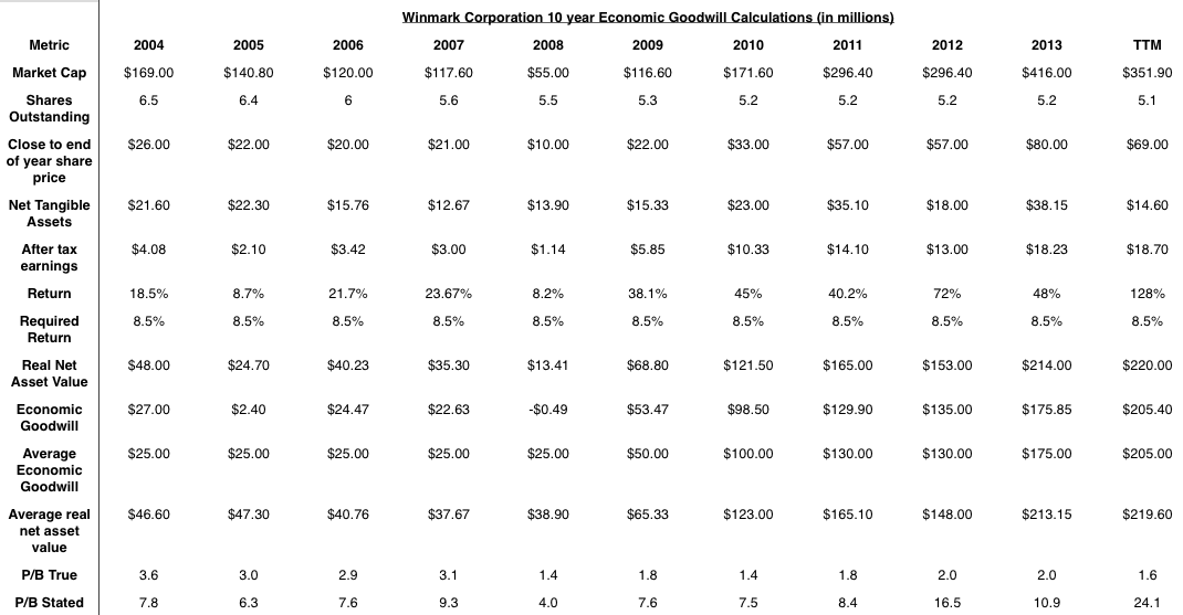 Winmark's 'High' Book Value Caused By Economic Goodwill (NASDAQWINA