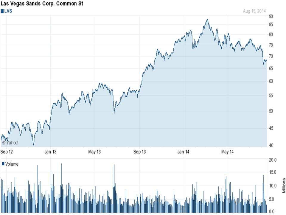 Las Vegas Sands Recent Dip Is Good Entry Point (NYSELVS) Seeking Alpha