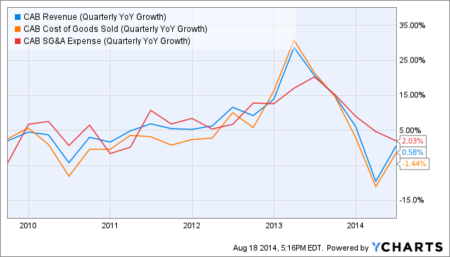 CAB Revenue (Quarterly YoY Growth) Chart