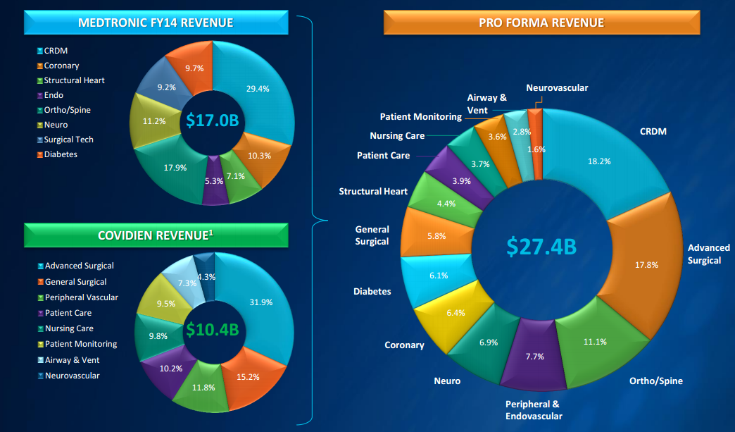 The Future Of Medtronic (NYSEMDT) Seeking Alpha