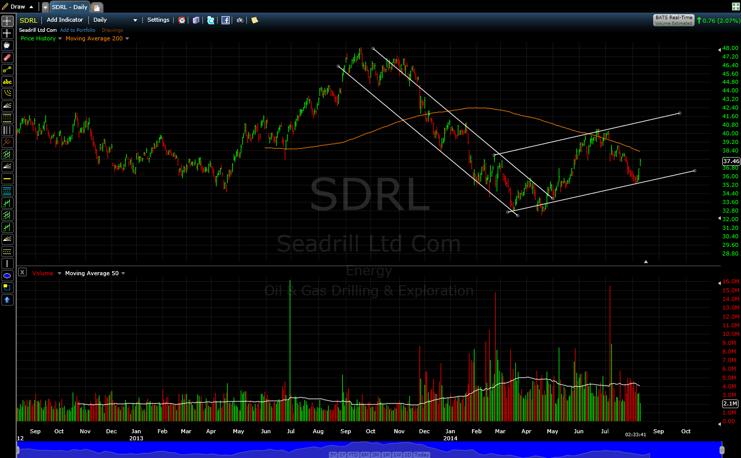 Seadrill Makes Higher Lows On Improved Investor Confidence Charts And