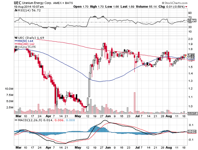 Uranium Energy Corp.: Among The Better Options Of Uranium Companies ...