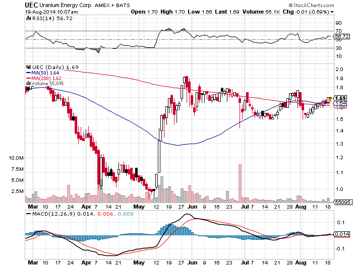 Uranium Energy Corp.: Among The Better Options Of Uranium Companies 